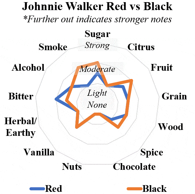Johnnie Walker Red Vs Black [Comparison] The Whiskey Shelf