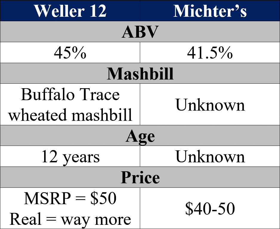 weller 12 vs michter's ameircan whiskey comparison table