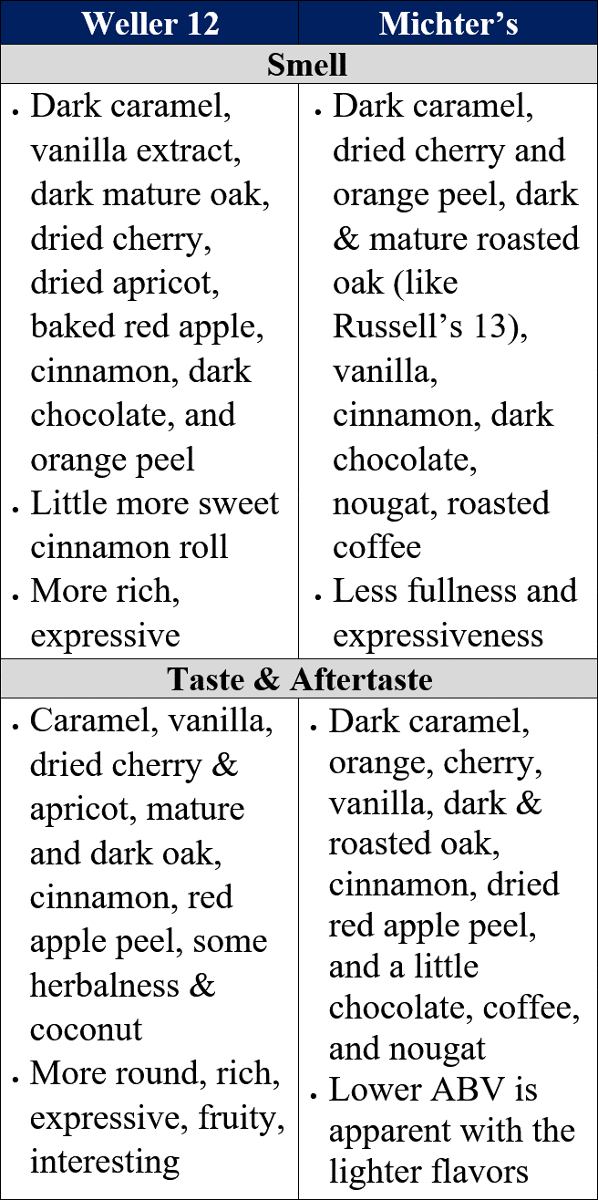 weller 12 vs michter's ameircan whiskey traits