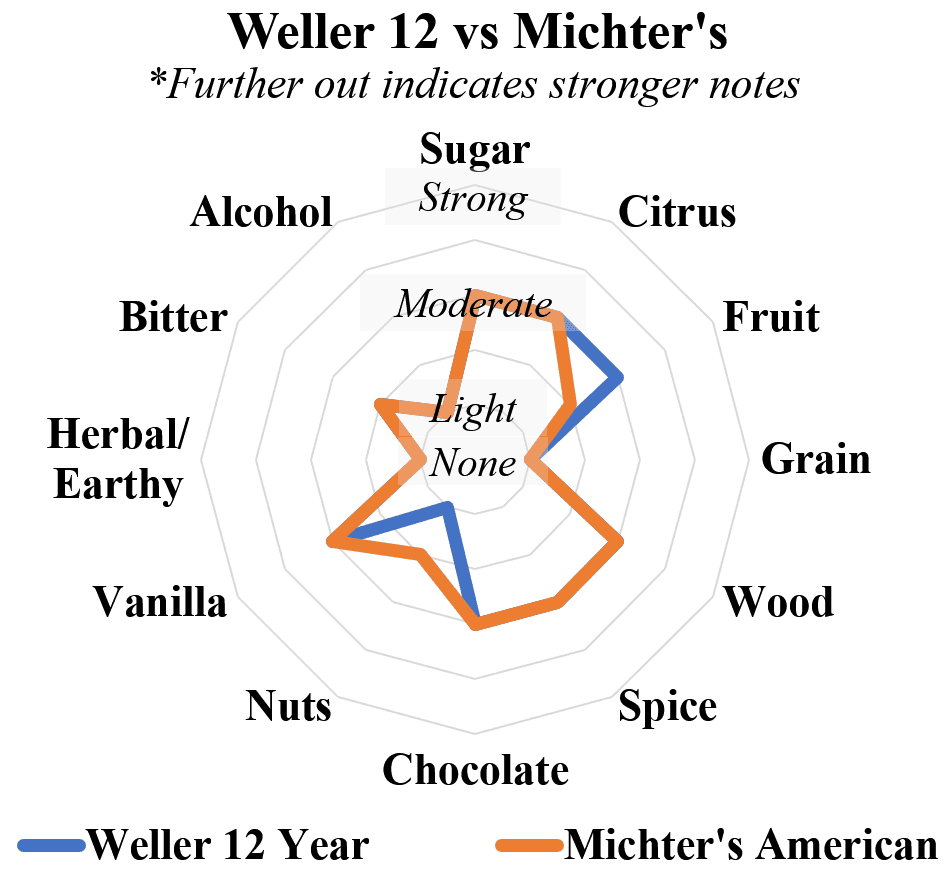 weller 12 year vs michter's american whiskey radar